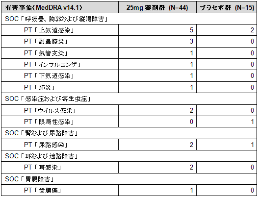 セカンダリーSOCによる集計 (上記と同じデータでの集計)